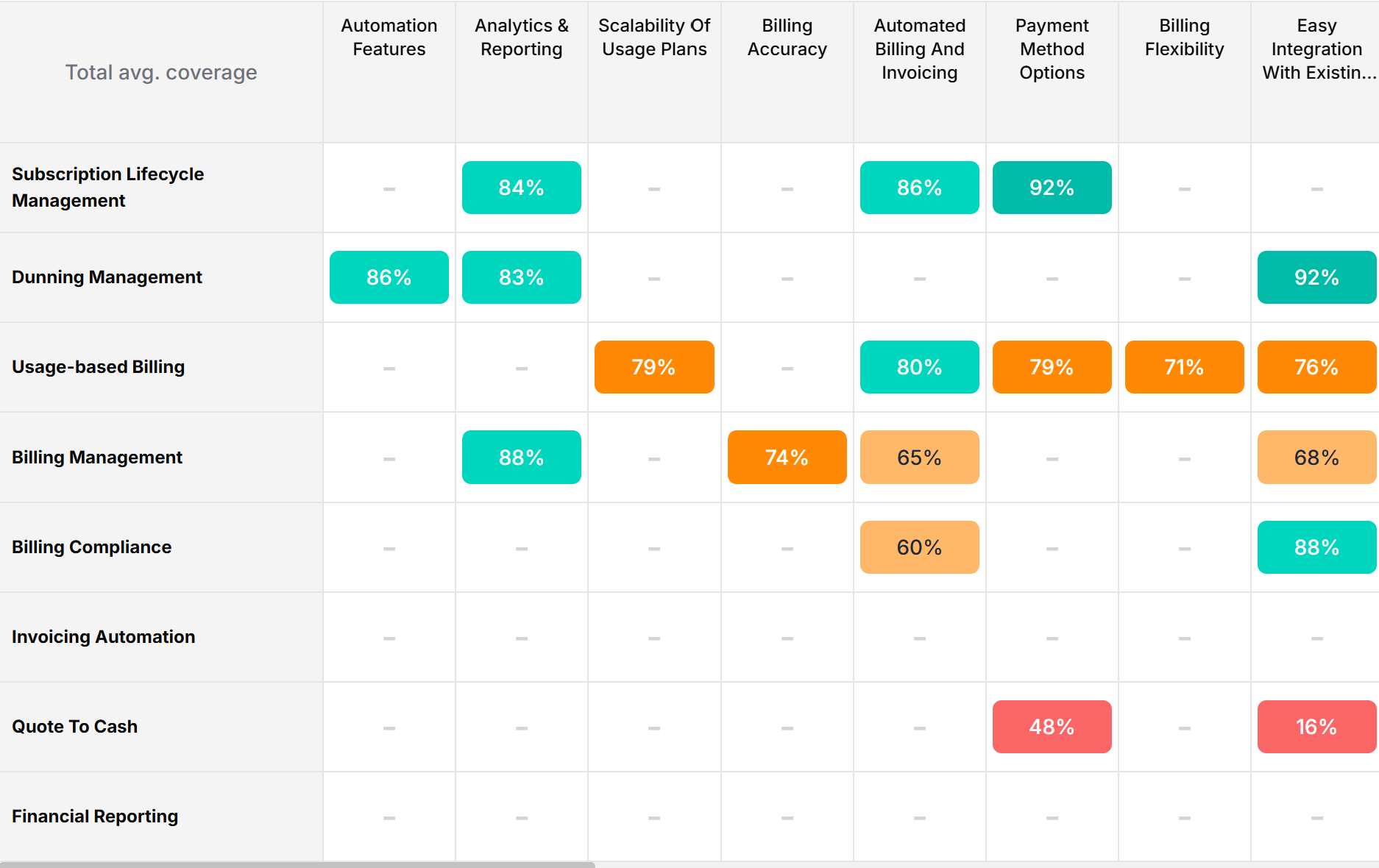 Attribute Heatmap showing billing features coverage